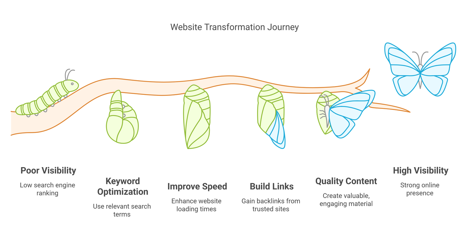 1 A - Website Transformation Journey