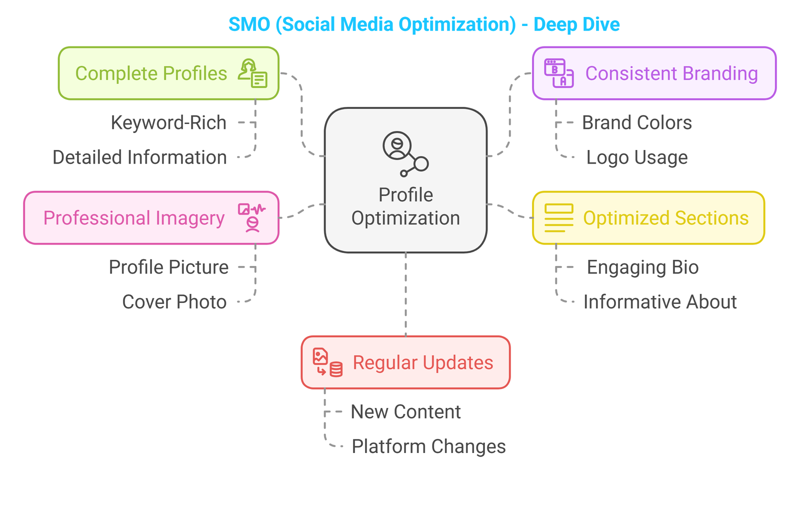 10 - SMO (Social Media Optimization) - Profile Optimization