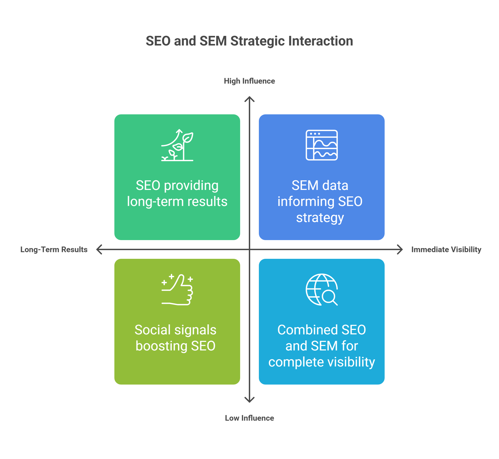 14 - How They Work Together SEO - SEM Integration