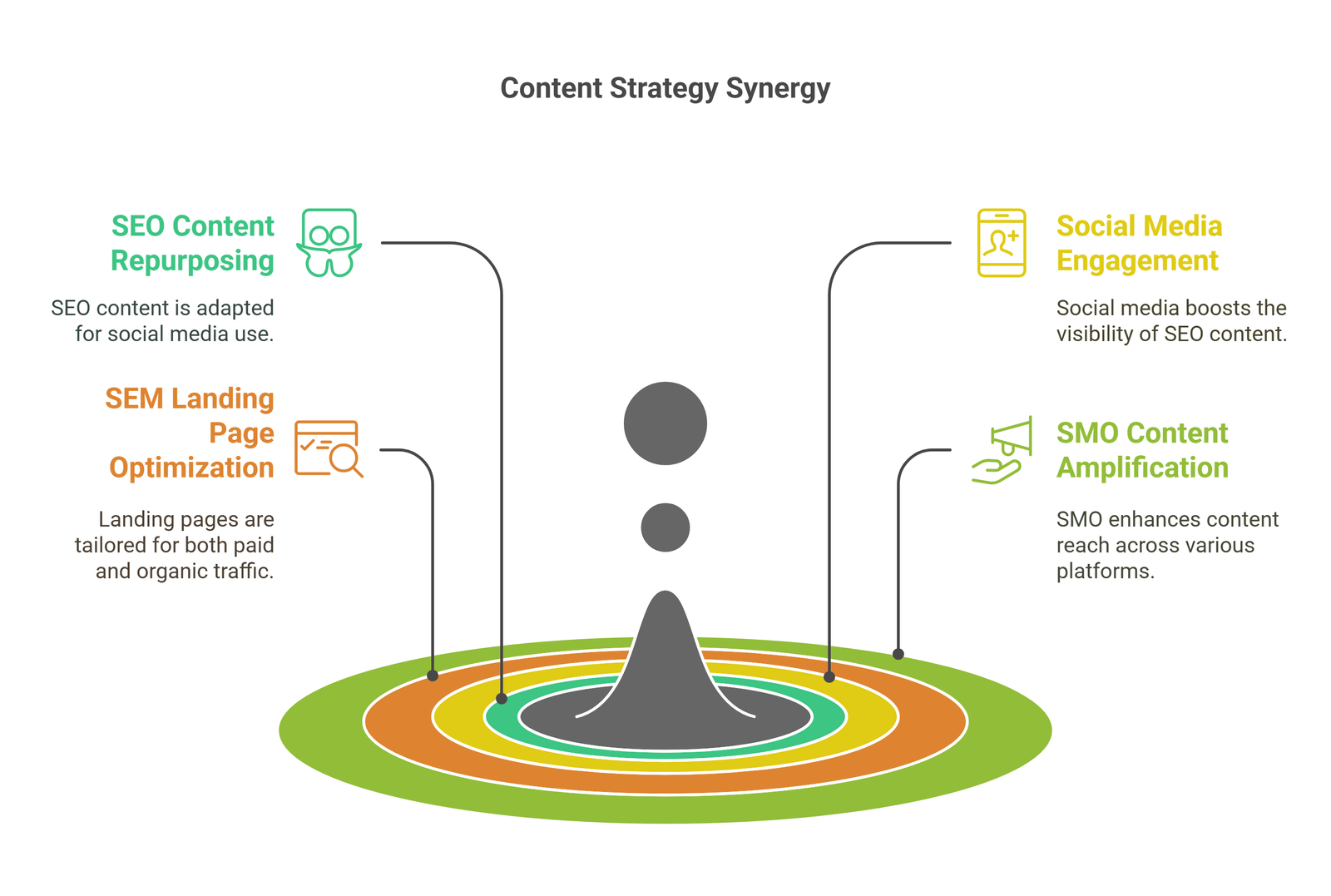 15 - Content Strategy Synergy