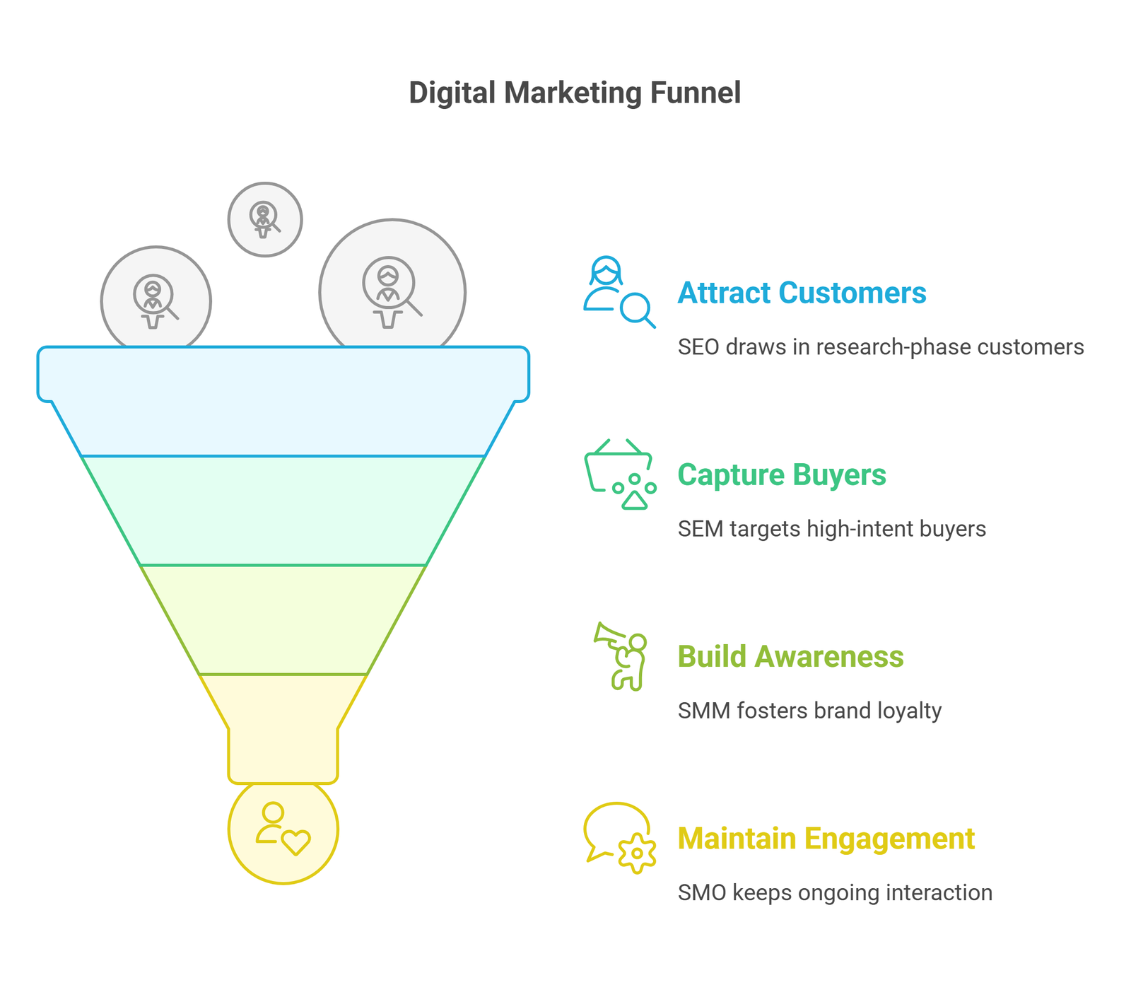 17 - Digital Marketing Funnel