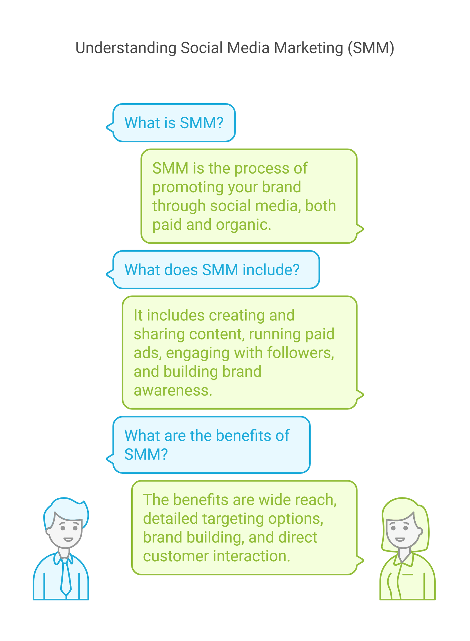 3 A - Understanding SMM