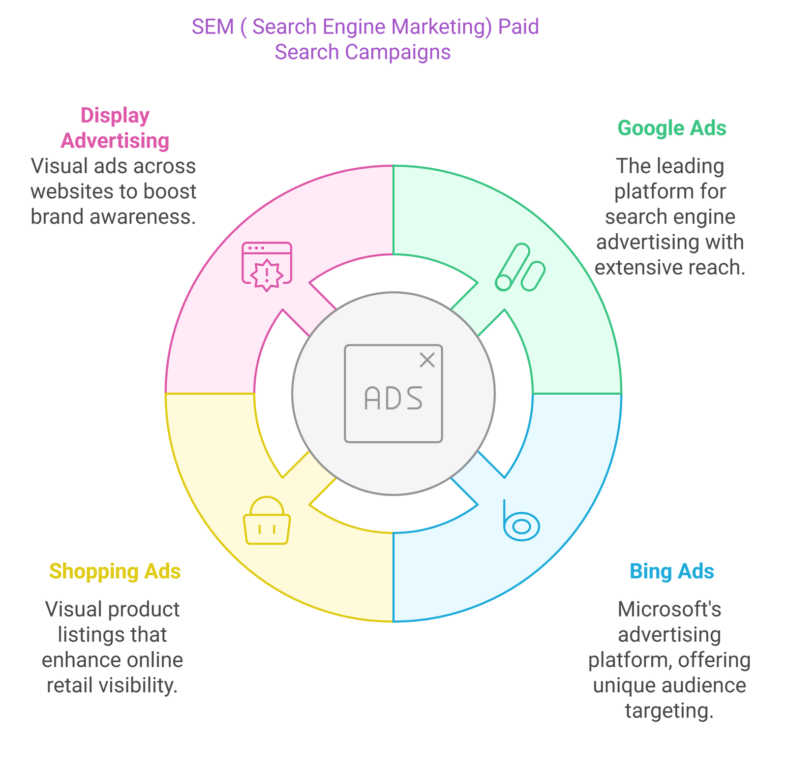 4 - SEM (Search Engine Marketing) - Paid search Campaign