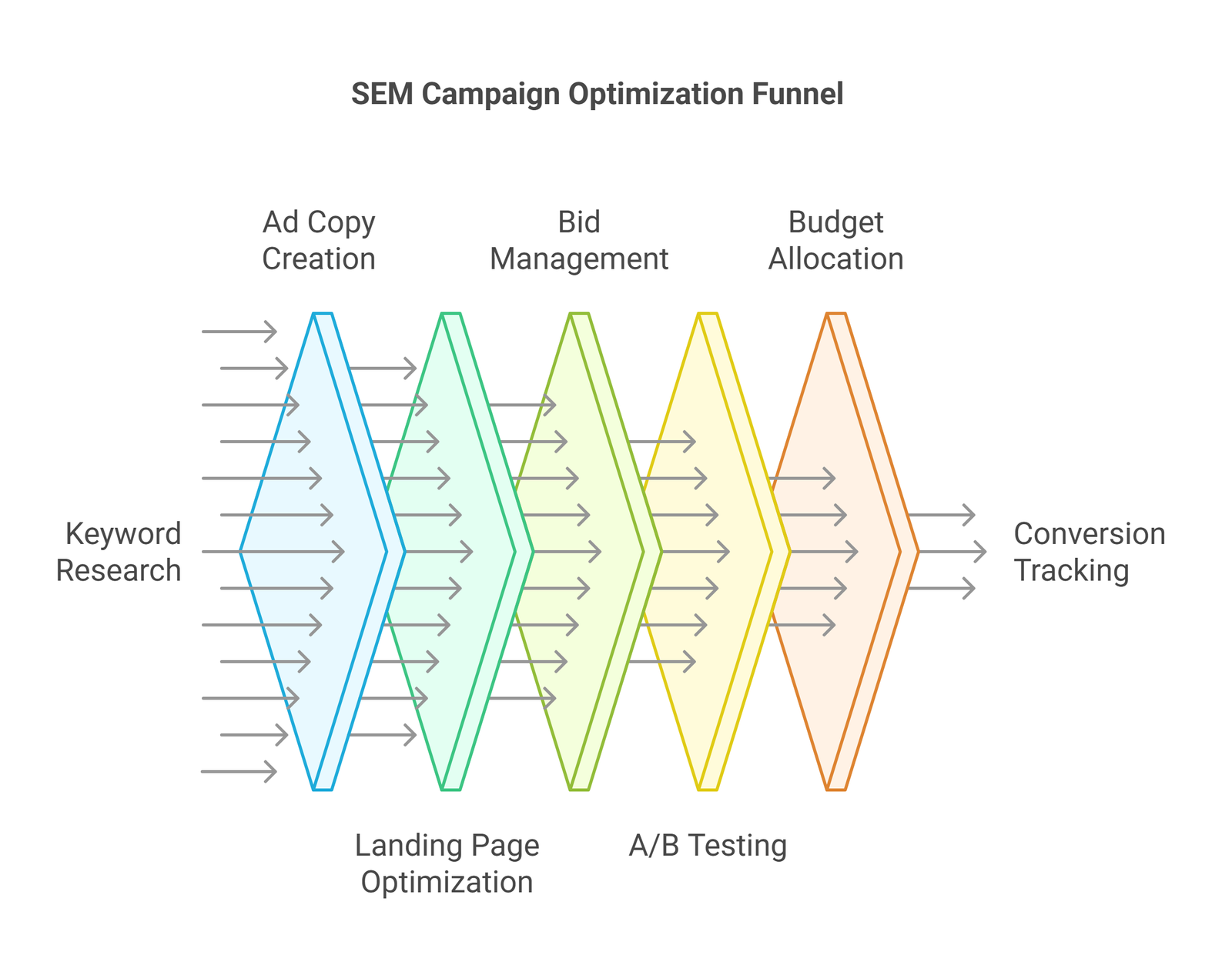9 - SEM (Search Engine Marketing) -Key Components
